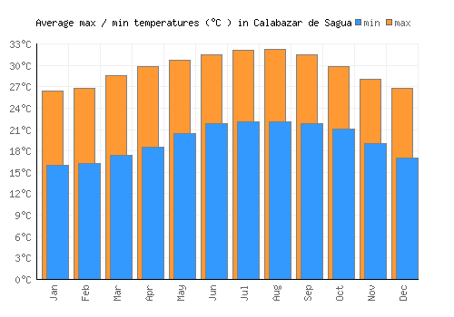 Calabazar de Sagua average minimum / maximum temperatures (Celsius)