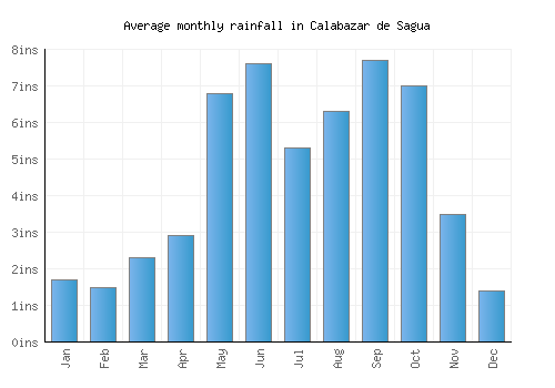 Calabazar de Sagua monthly rainfall chart (inches)