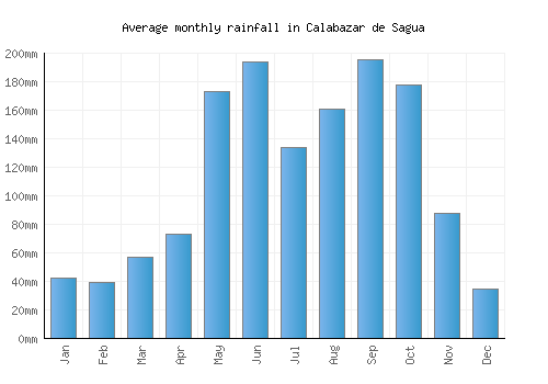 Calabazar de Sagua monthly rainfall chart (mm)