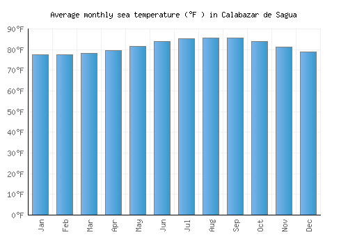 Calabazar de Sagua average sea temperature chart (Fahrenheit)