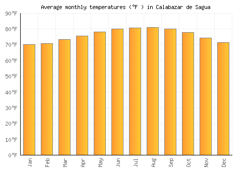 Calabazar de Sagua average temperature chart (Fahrenheit)