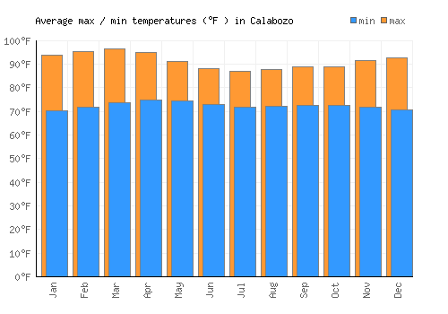 Calabozo average minimum / maximum temperatures (Fahrenheit)