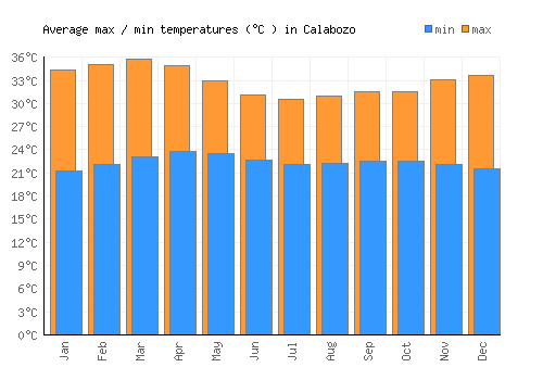 Calabozo average minimum / maximum temperatures (Celsius)