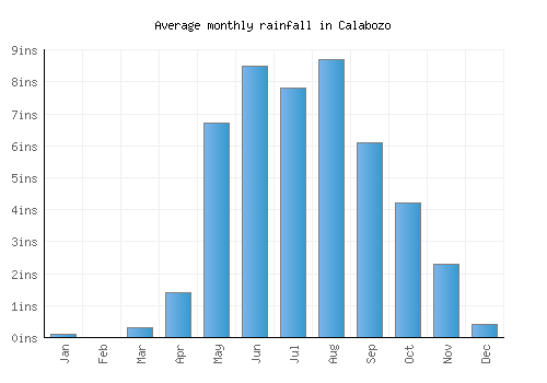 Calabozo monthly rainfall chart (inches)