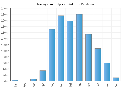 Calabozo monthly rainfall chart (mm)