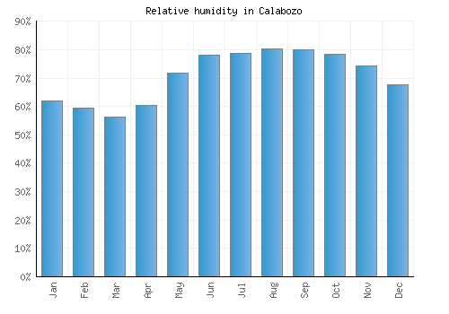 Calabozo relative humidity averages