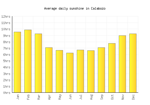 Calabozo average daily sunshine chart