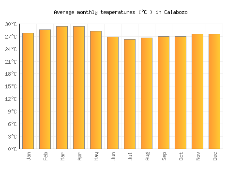 Calabozo average temperature chart (Celsius)