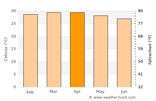 Calabozo average temperature in April