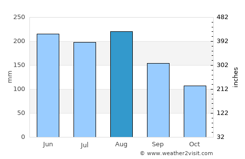 Calabozo average rain in August