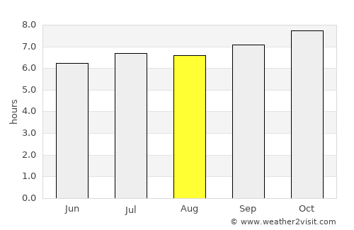 Calabozo average rain in August