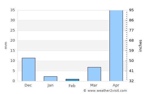 Calabozo average rain in February