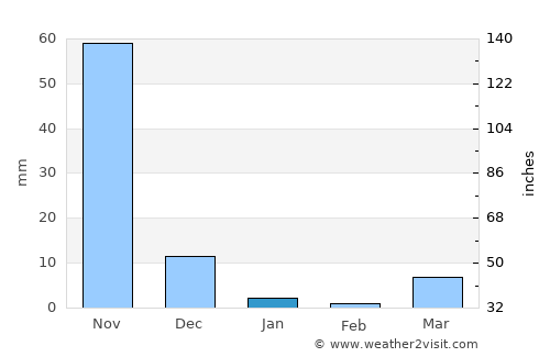 Calabozo average rain in January