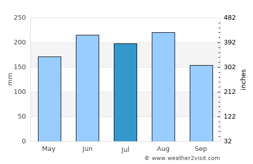 Calabozo average rain in July