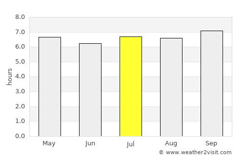 Calabozo average rain in July