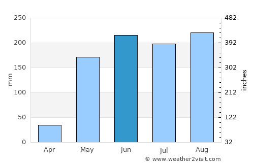 Calabozo average rain in June