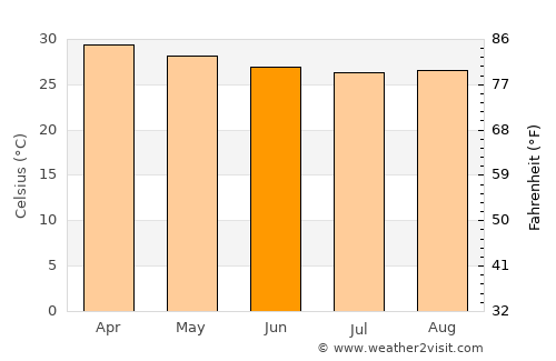 Calabozo average temperature in June