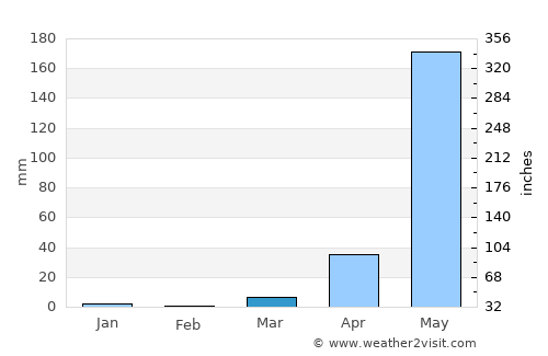 Calabozo average rain in March
