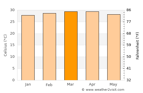 Calabozo average temperature in March