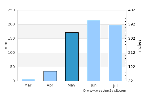 Calabozo average rain in May