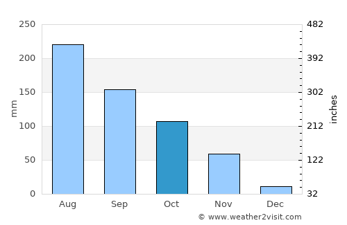 Calabozo average rain in October