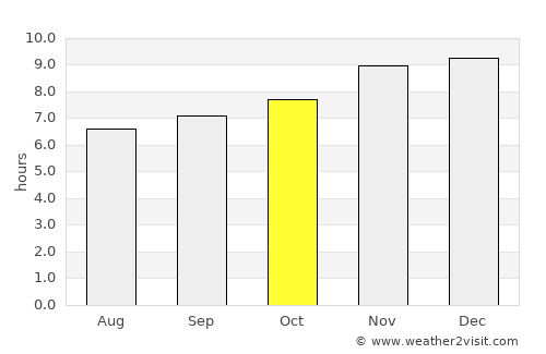 Calabozo average rain in October