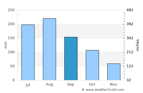 Calabozo average rain in September