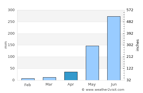 Calaca average rain in April
