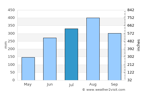 Calaca average rain in July