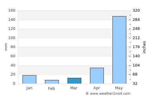 Calaca average rain in March
