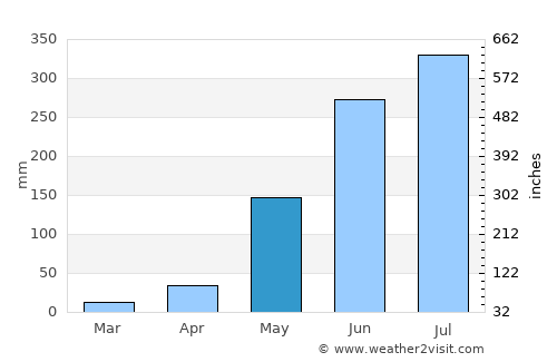 Calaca average rain in May