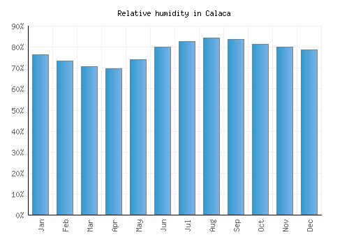 Calaca relative humidity averages