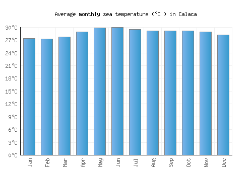 Calaca average sea temperature chart (Celsius)