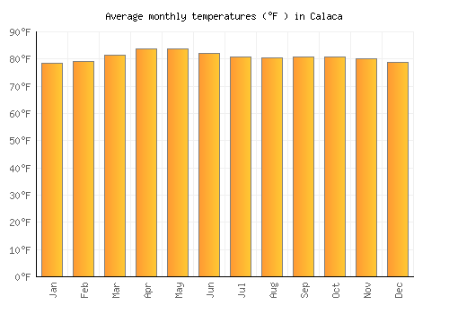 Calaca average temperature chart (Fahrenheit)