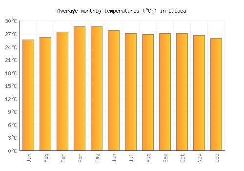Calaca average temperature chart (Celsius)
