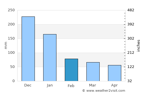 Calachuchi average rain in February