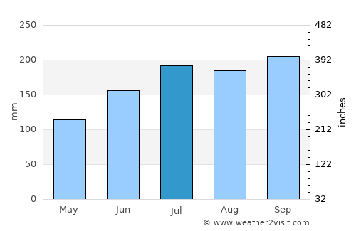 Calachuchi average rain in July