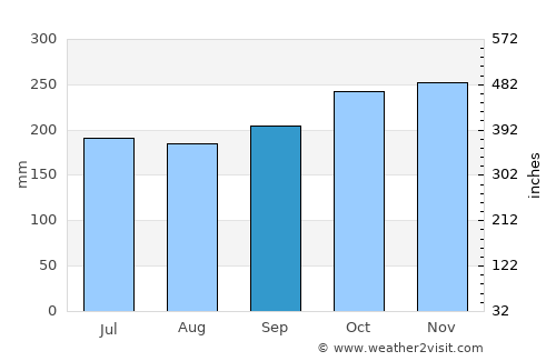 Calachuchi average rain in September