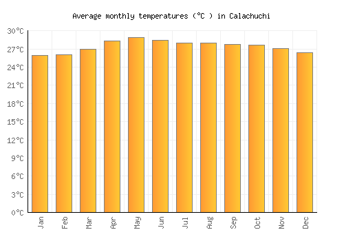 Calachuchi average temperature chart (Celsius)