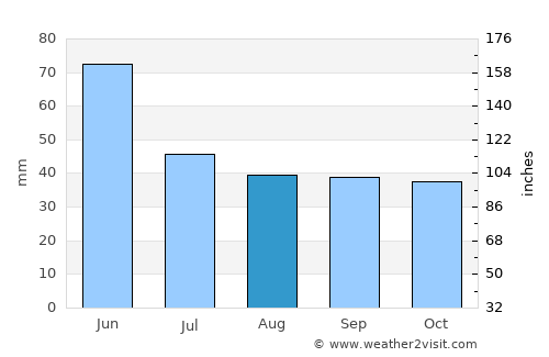 Calafat average rain in August