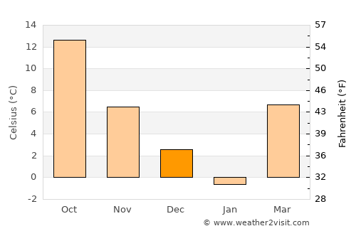 Calafat average temperature in December