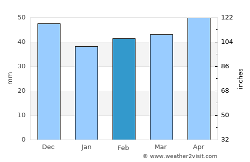 Calafat average rain in February