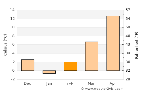 Calafat average temperature in February