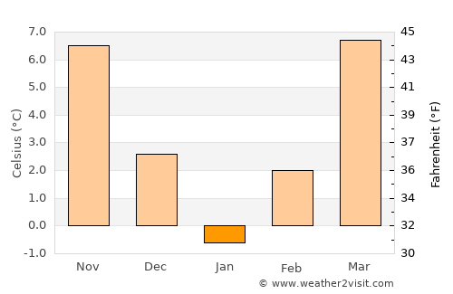 Calafat average temperature in January