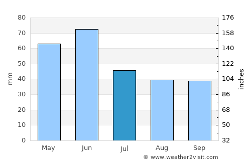 Calafat average rain in July