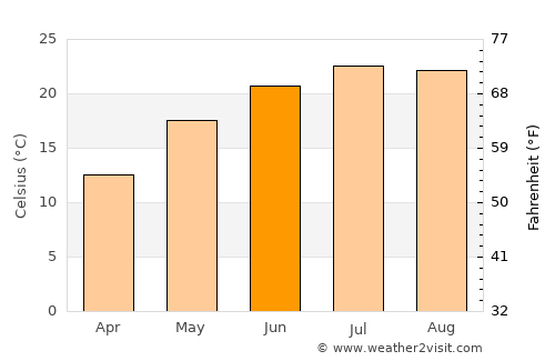 Calafat average temperature in June