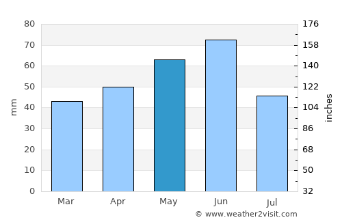 Calafat average rain in May