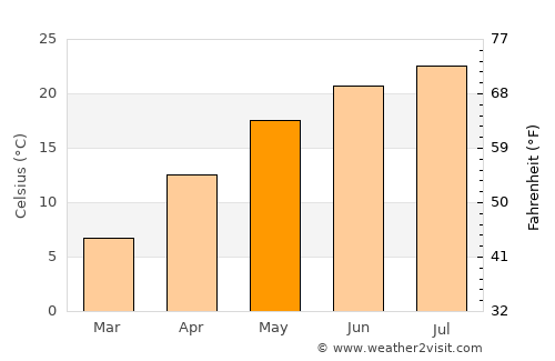 Calafat average temperature in May
