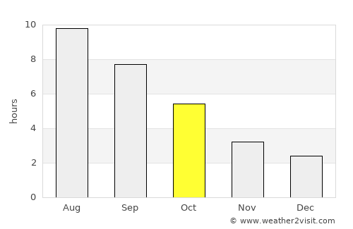 Calafat average rain in October