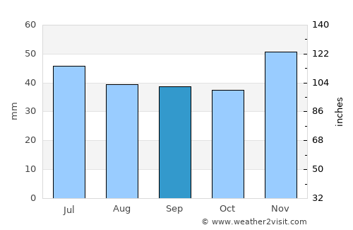 Calafat average rain in September